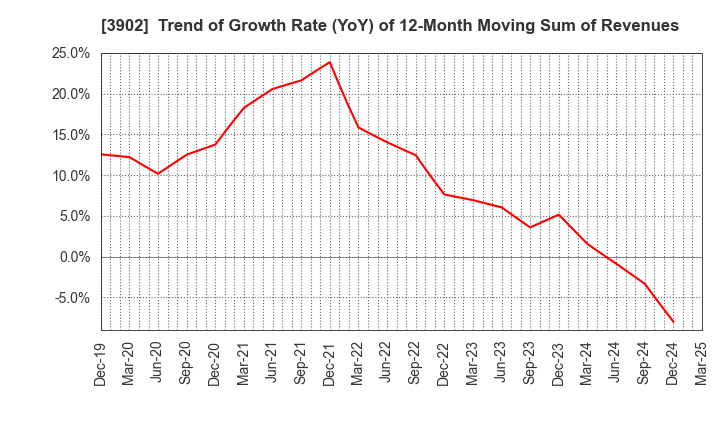 3902 Medical Data Vision Co.,Ltd.: Trend of Growth Rate (YoY) of 12-Month Moving Sum of Revenues