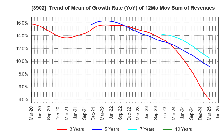3902 Medical Data Vision Co.,Ltd.: Trend of Mean of Growth Rate (YoY) of 12Mo Mov Sum of Revenues
