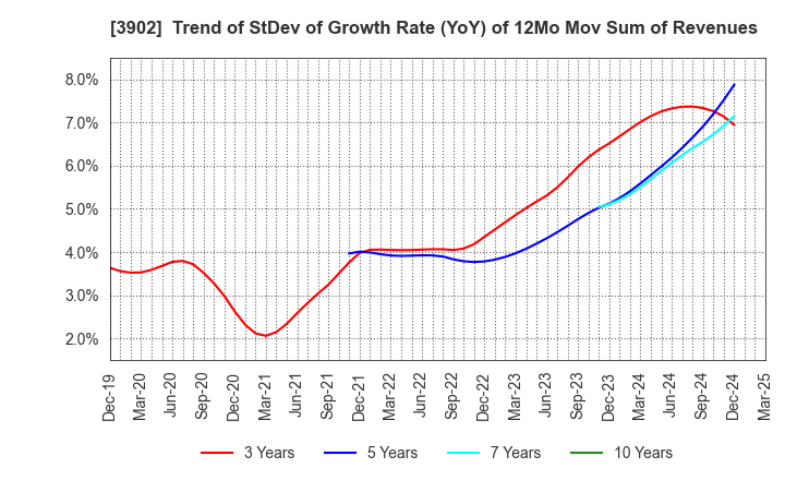 3902 Medical Data Vision Co.,Ltd.: Trend of StDev of Growth Rate (YoY) of 12Mo Mov Sum of Revenues