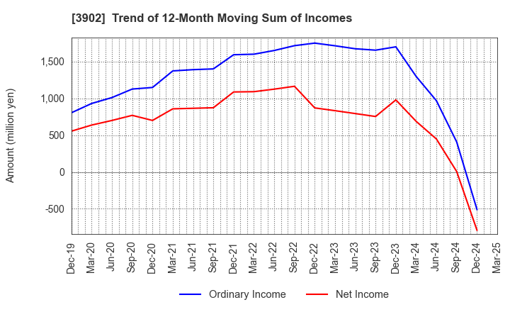 3902 Medical Data Vision Co.,Ltd.: Trend of 12-Month Moving Sum of Incomes