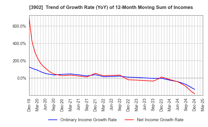 3902 Medical Data Vision Co.,Ltd.: Trend of Growth Rate (YoY) of 12-Month Moving Sum of Incomes
