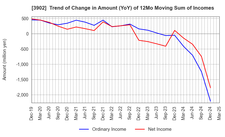 3902 Medical Data Vision Co.,Ltd.: Trend of Change in Amount (YoY) of 12Mo Moving Sum of Incomes
