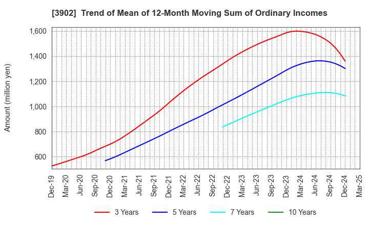 3902 Medical Data Vision Co.,Ltd.: Trend of Mean of 12-Month Moving Sum of Ordinary Incomes