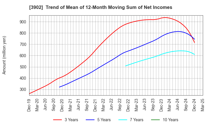 3902 Medical Data Vision Co.,Ltd.: Trend of Mean of 12-Month Moving Sum of Net Incomes