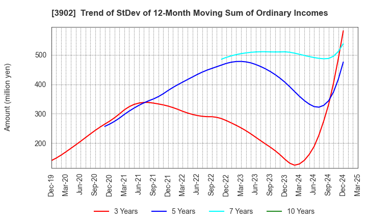 3902 Medical Data Vision Co.,Ltd.: Trend of StDev of 12-Month Moving Sum of Ordinary Incomes