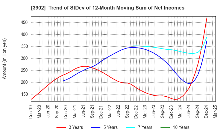 3902 Medical Data Vision Co.,Ltd.: Trend of StDev of 12-Month Moving Sum of Net Incomes