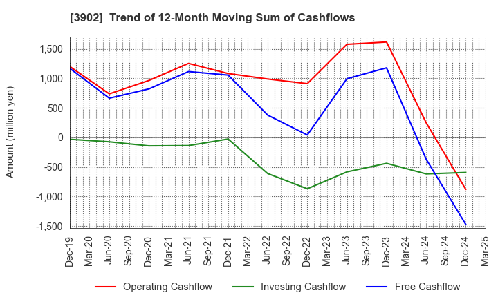 3902 Medical Data Vision Co.,Ltd.: Trend of 12-Month Moving Sum of Cashflows