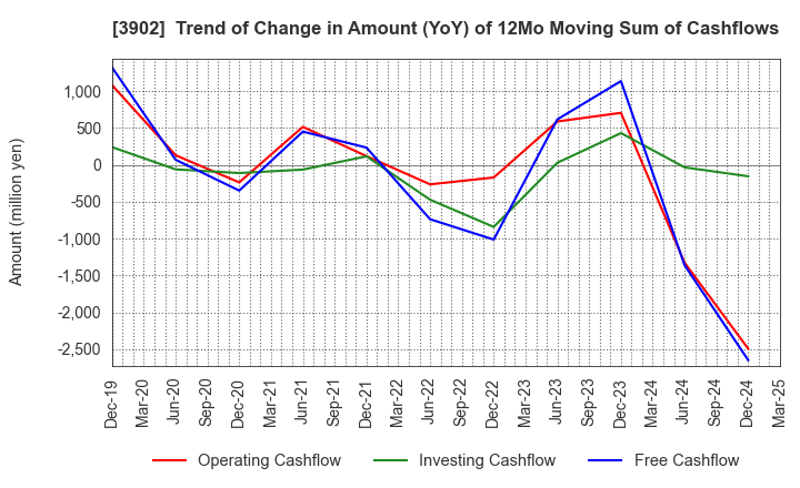 3902 Medical Data Vision Co.,Ltd.: Trend of Change in Amount (YoY) of 12Mo Moving Sum of Cashflows