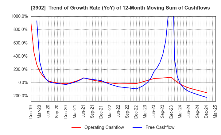 3902 Medical Data Vision Co.,Ltd.: Trend of Growth Rate (YoY) of 12-Month Moving Sum of Cashflows
