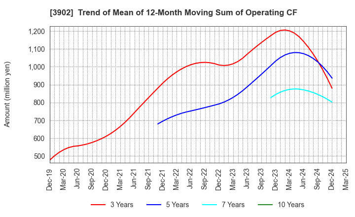 3902 Medical Data Vision Co.,Ltd.: Trend of Mean of 12-Month Moving Sum of Operating CF