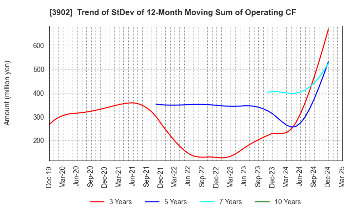 3902 Medical Data Vision Co.,Ltd.: Trend of StDev of 12-Month Moving Sum of Operating CF