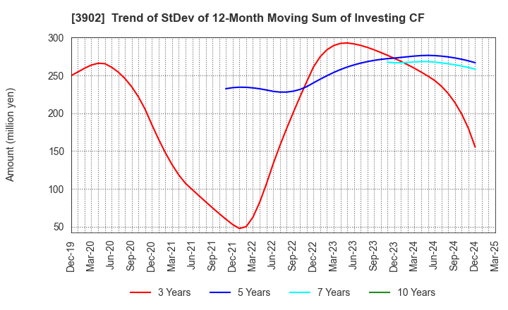 3902 Medical Data Vision Co.,Ltd.: Trend of StDev of 12-Month Moving Sum of Investing CF