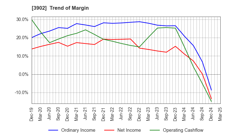 3902 Medical Data Vision Co.,Ltd.: Trend of Margin