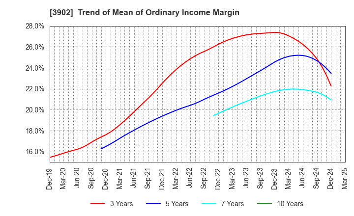 3902 Medical Data Vision Co.,Ltd.: Trend of Mean of Ordinary Income Margin