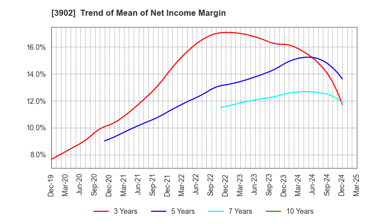 3902 Medical Data Vision Co.,Ltd.: Trend of Mean of Net Income Margin