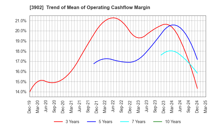 3902 Medical Data Vision Co.,Ltd.: Trend of Mean of Operating Cashflow Margin