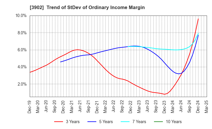 3902 Medical Data Vision Co.,Ltd.: Trend of StDev of Ordinary Income Margin