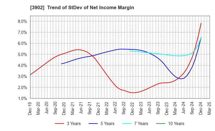3902 Medical Data Vision Co.,Ltd.: Trend of StDev of Net Income Margin