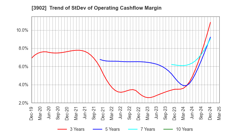 3902 Medical Data Vision Co.,Ltd.: Trend of StDev of Operating Cashflow Margin