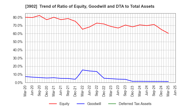 3902 Medical Data Vision Co.,Ltd.: Trend of Ratio of Equity, Goodwill and DTA to Total Assets