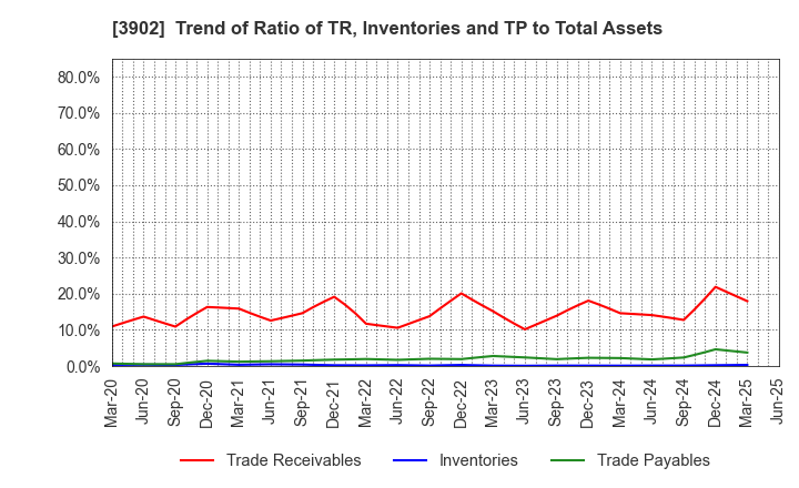 3902 Medical Data Vision Co.,Ltd.: Trend of Ratio of TR, Inventories and TP to Total Assets