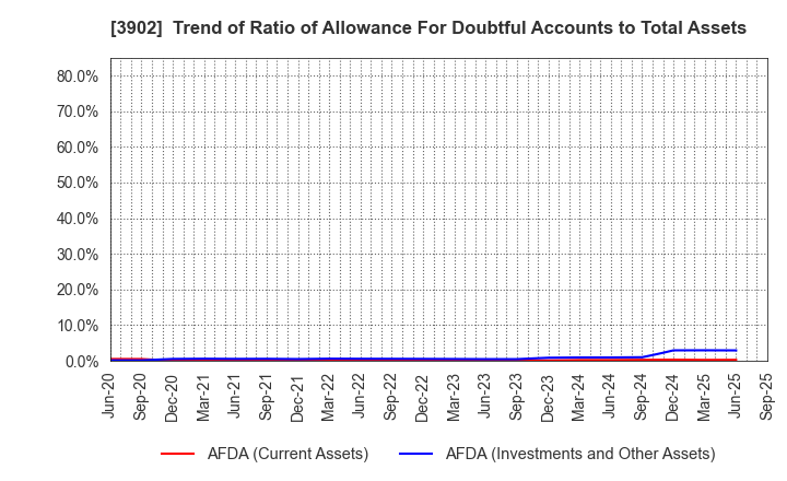 3902 Medical Data Vision Co.,Ltd.: Trend of Ratio of Allowance For Doubtful Accounts to Total Assets