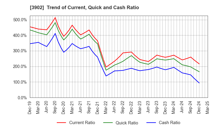 3902 Medical Data Vision Co.,Ltd.: Trend of Current, Quick and Cash Ratio