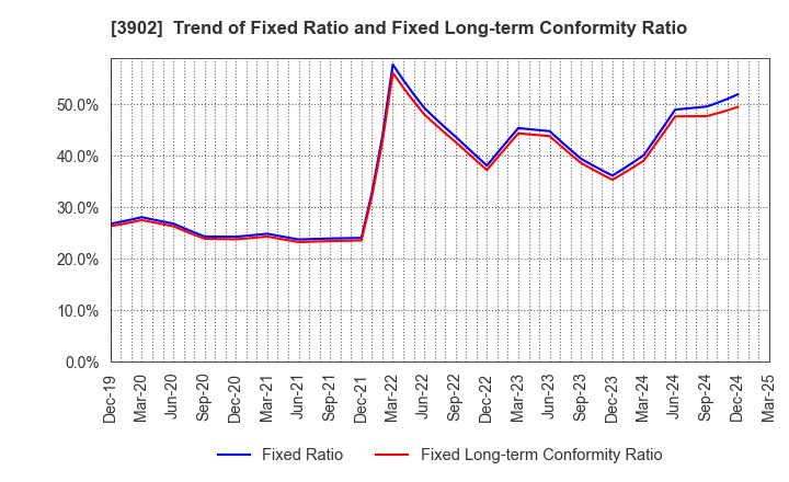 3902 Medical Data Vision Co.,Ltd.: Trend of Fixed Ratio and Fixed Long-term Conformity Ratio