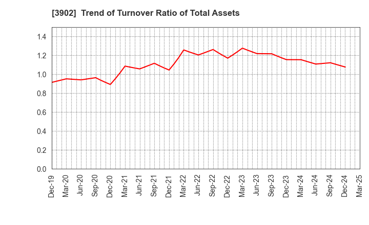3902 Medical Data Vision Co.,Ltd.: Trend of Turnover Ratio of Total Assets