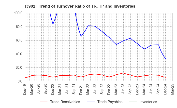 3902 Medical Data Vision Co.,Ltd.: Trend of Turnover Ratio of TR, TP and Inventories