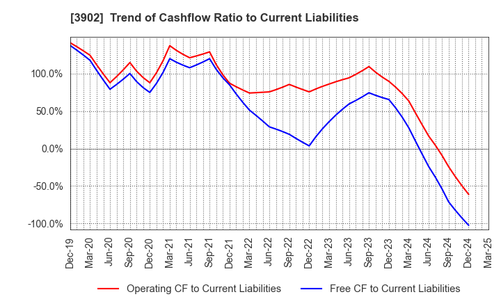 3902 Medical Data Vision Co.,Ltd.: Trend of Cashflow Ratio to Current Liabilities