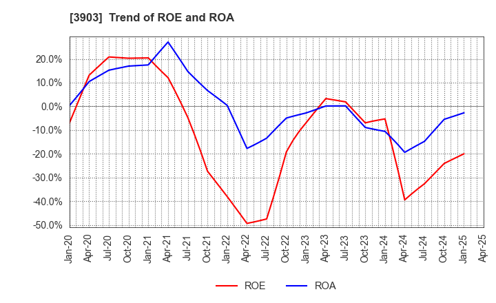 3903 gumi Inc.: Trend of ROE and ROA