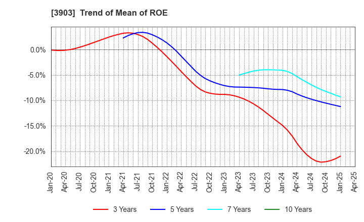 3903 gumi Inc.: Trend of Mean of ROE