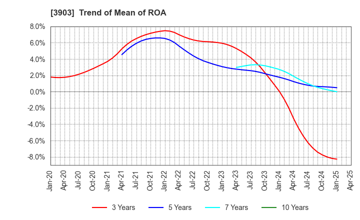 3903 gumi Inc.: Trend of Mean of ROA