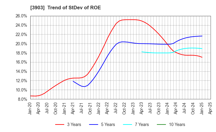 3903 gumi Inc.: Trend of StDev of ROE