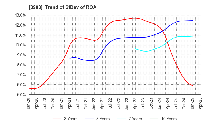 3903 gumi Inc.: Trend of StDev of ROA