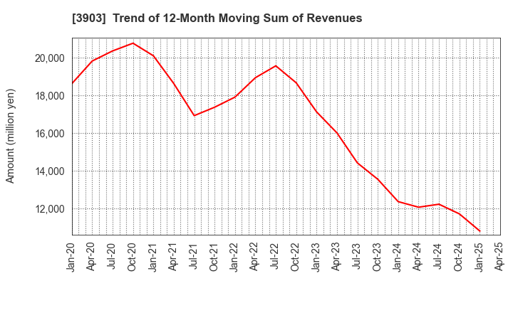 3903 gumi Inc.: Trend of 12-Month Moving Sum of Revenues