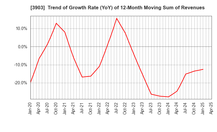 3903 gumi Inc.: Trend of Growth Rate (YoY) of 12-Month Moving Sum of Revenues