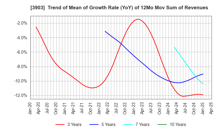 3903 gumi Inc.: Trend of Mean of Growth Rate (YoY) of 12Mo Mov Sum of Revenues