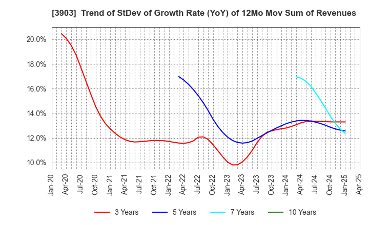 3903 gumi Inc.: Trend of StDev of Growth Rate (YoY) of 12Mo Mov Sum of Revenues