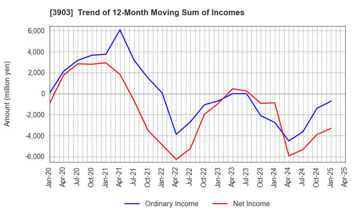 3903 gumi Inc.: Trend of 12-Month Moving Sum of Incomes