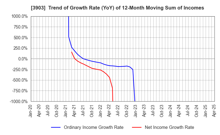 3903 gumi Inc.: Trend of Growth Rate (YoY) of 12-Month Moving Sum of Incomes