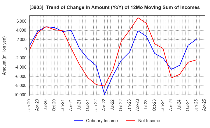 3903 gumi Inc.: Trend of Change in Amount (YoY) of 12Mo Moving Sum of Incomes