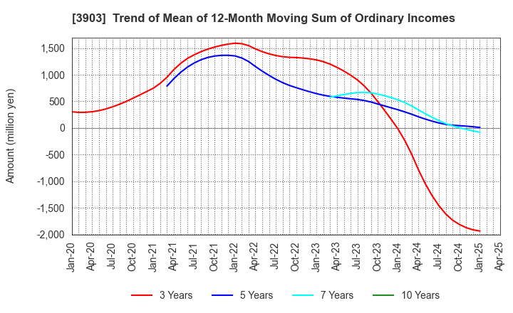 3903 gumi Inc.: Trend of Mean of 12-Month Moving Sum of Ordinary Incomes