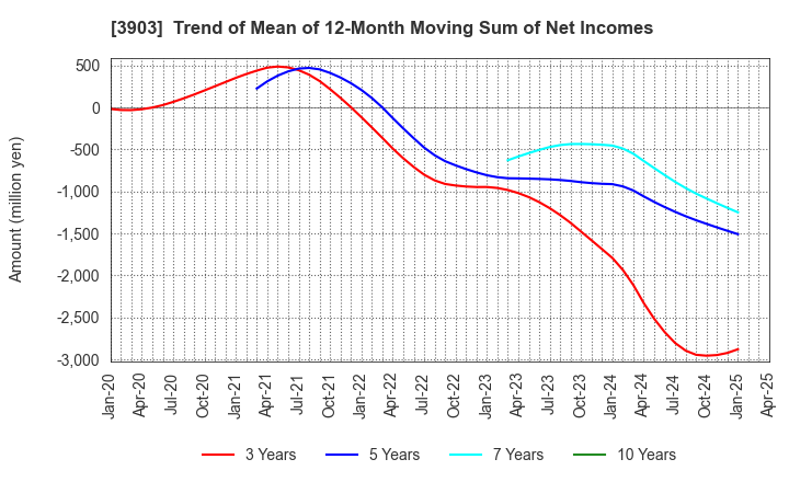3903 gumi Inc.: Trend of Mean of 12-Month Moving Sum of Net Incomes
