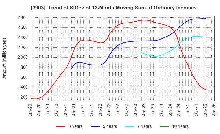 3903 gumi Inc.: Trend of StDev of 12-Month Moving Sum of Ordinary Incomes