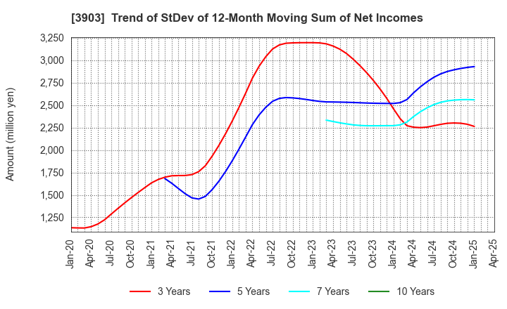 3903 gumi Inc.: Trend of StDev of 12-Month Moving Sum of Net Incomes