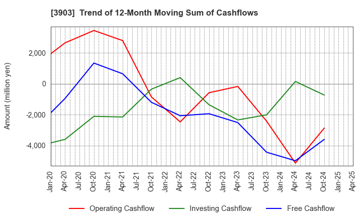 3903 gumi Inc.: Trend of 12-Month Moving Sum of Cashflows