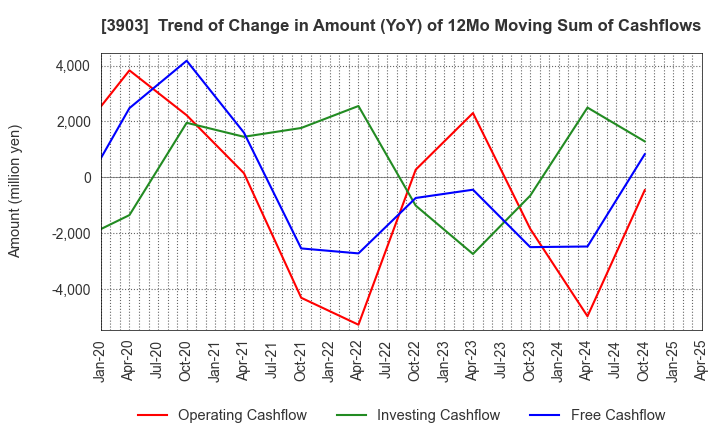 3903 gumi Inc.: Trend of Change in Amount (YoY) of 12Mo Moving Sum of Cashflows