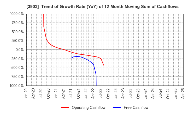 3903 gumi Inc.: Trend of Growth Rate (YoY) of 12-Month Moving Sum of Cashflows